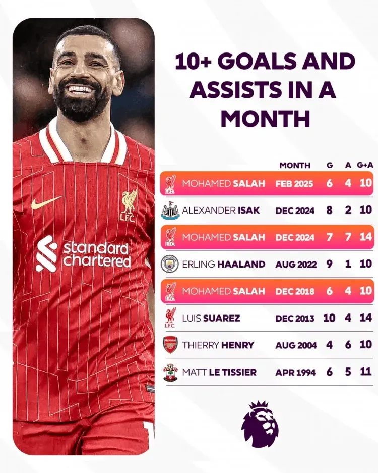 包含萨拉赫连续三场比赛得分超过势不可挡,日本队挑战极限!的词条 包含萨拉赫连续三场比赛得分超过势不可挡,日本队挑战极限!的词条